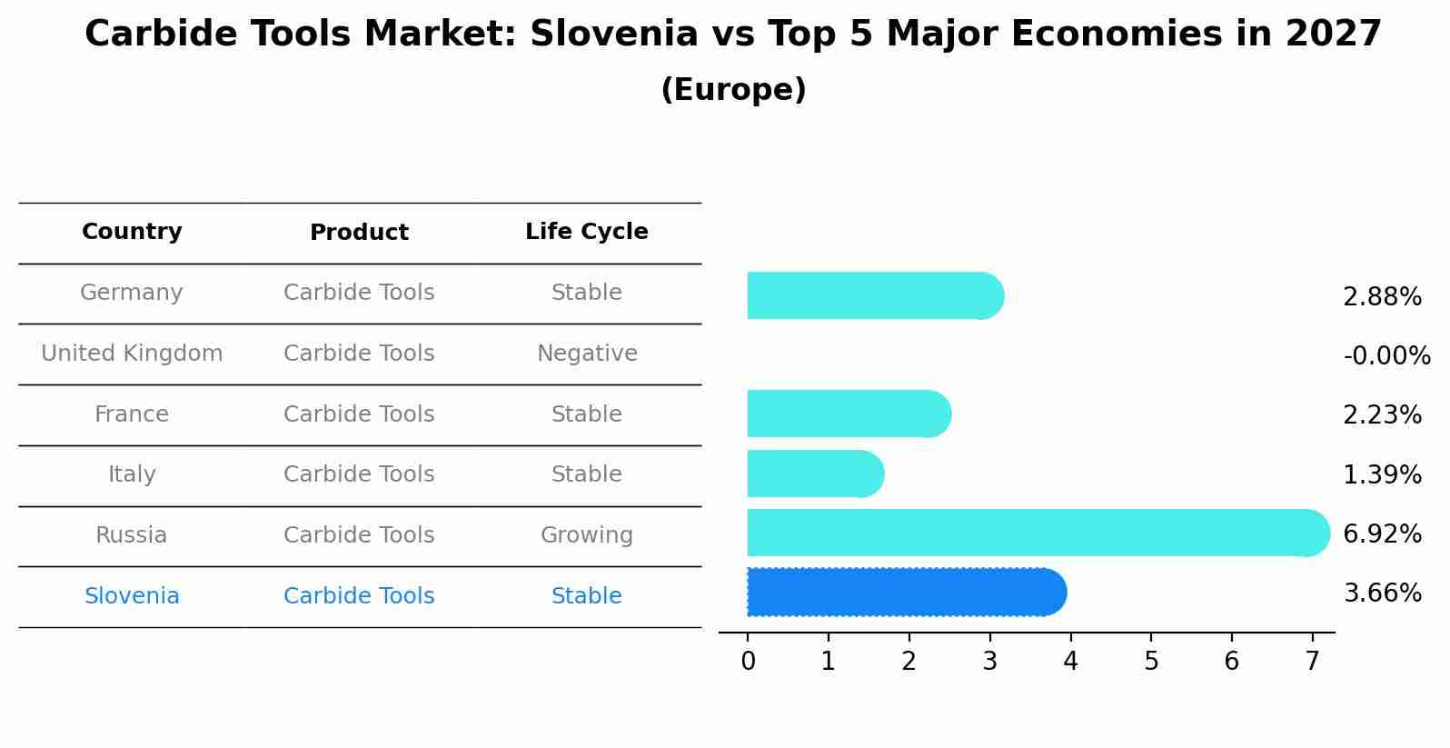 Carbide Tools Market: Slovenia vs Top 5 Major Economies in 2027 (Europe)