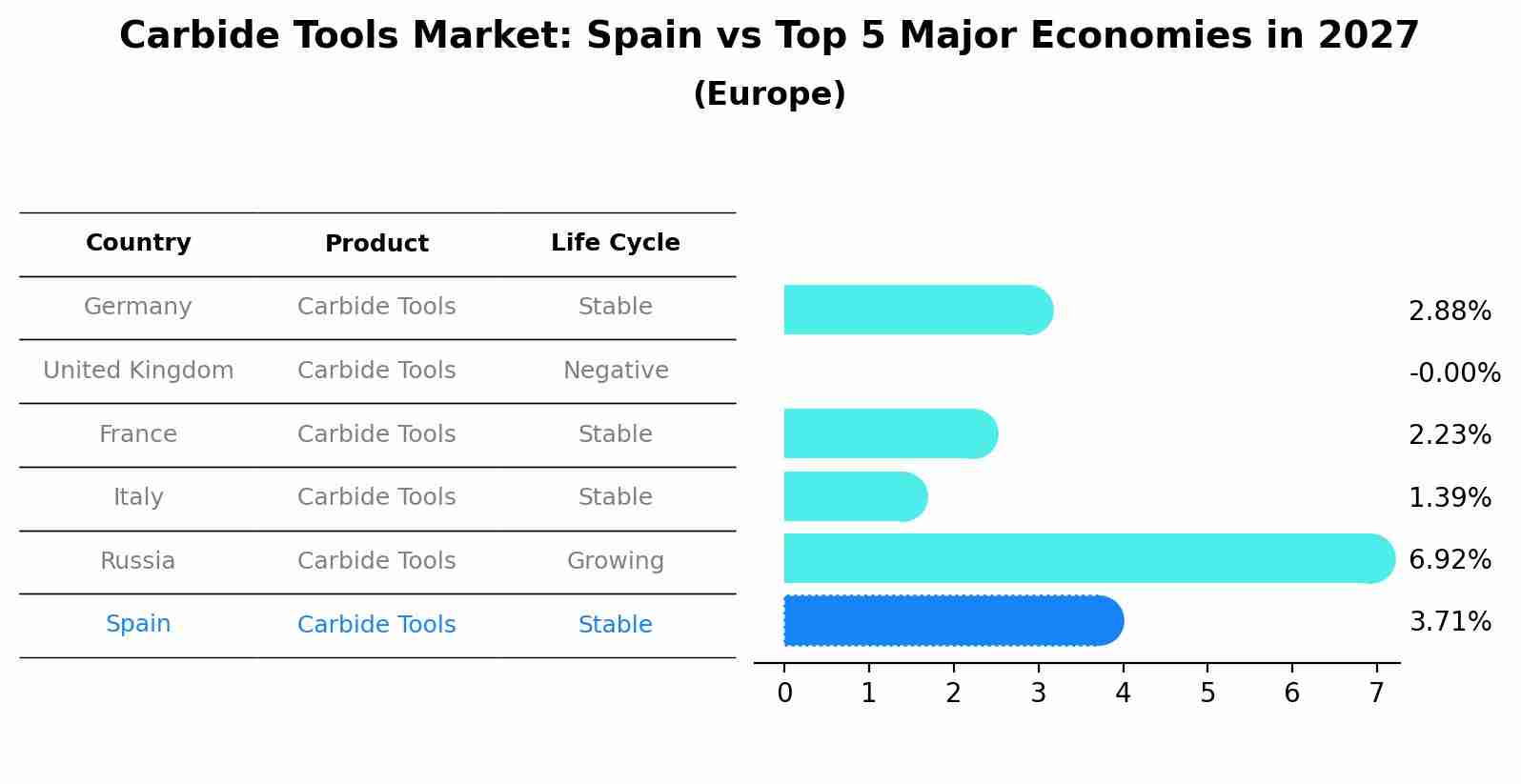 Carbide Tools Market: Spain vs Top 5 Major Economies in 2027 (Europe)