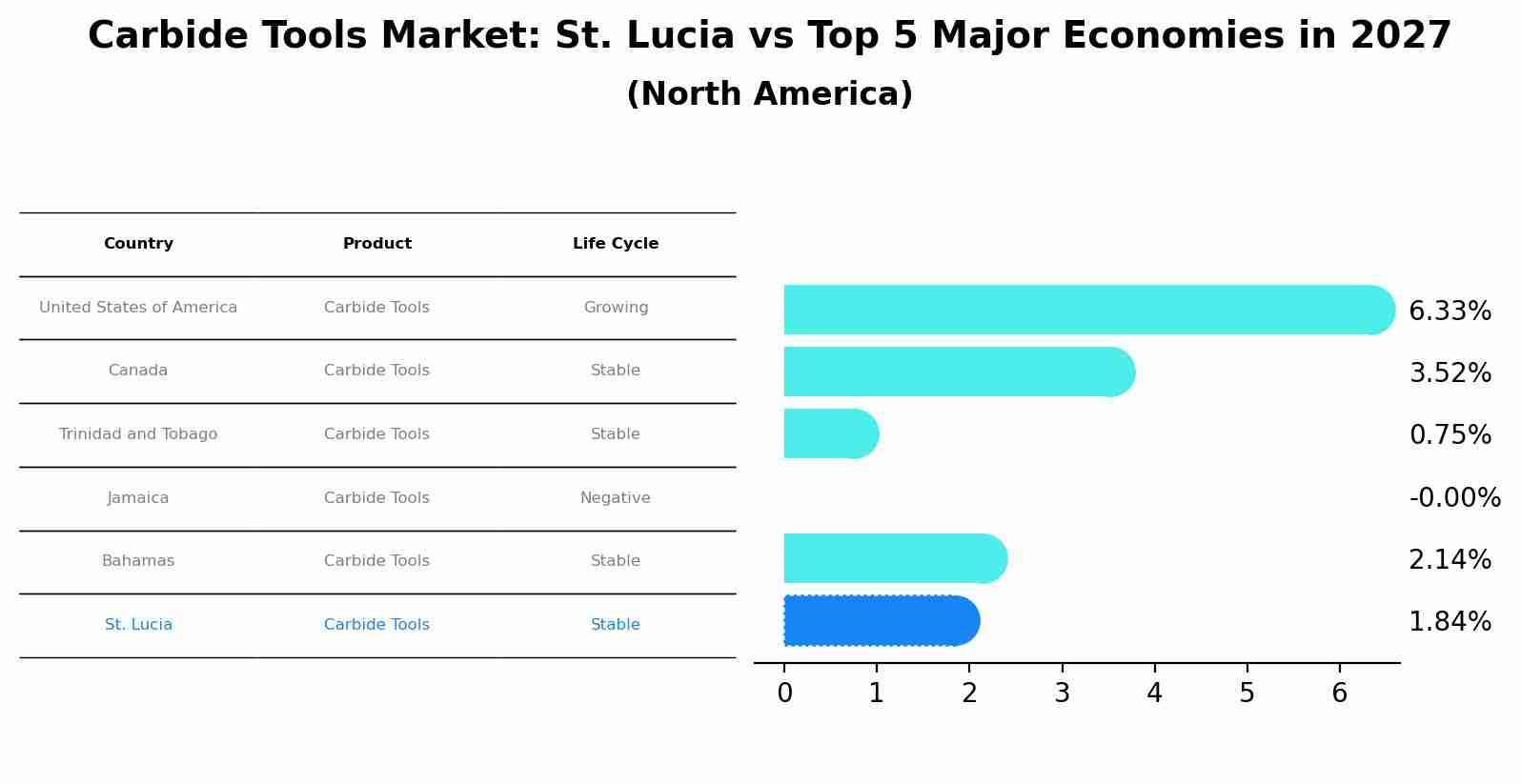 Carbide Tools Market: St. Lucia vs Top 5 Major Economies in 2027 (North America)