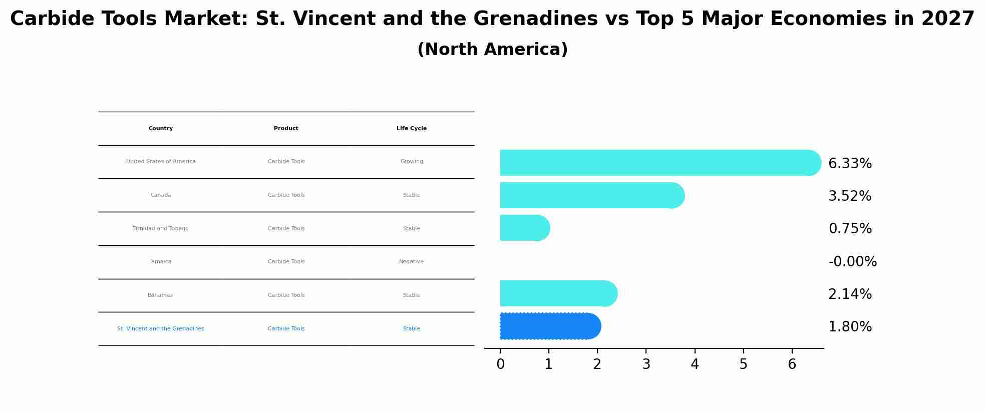 Carbide Tools Market: St. Vincent and the Grenadines vs Top 5 Major Economies in 2027 (North America)