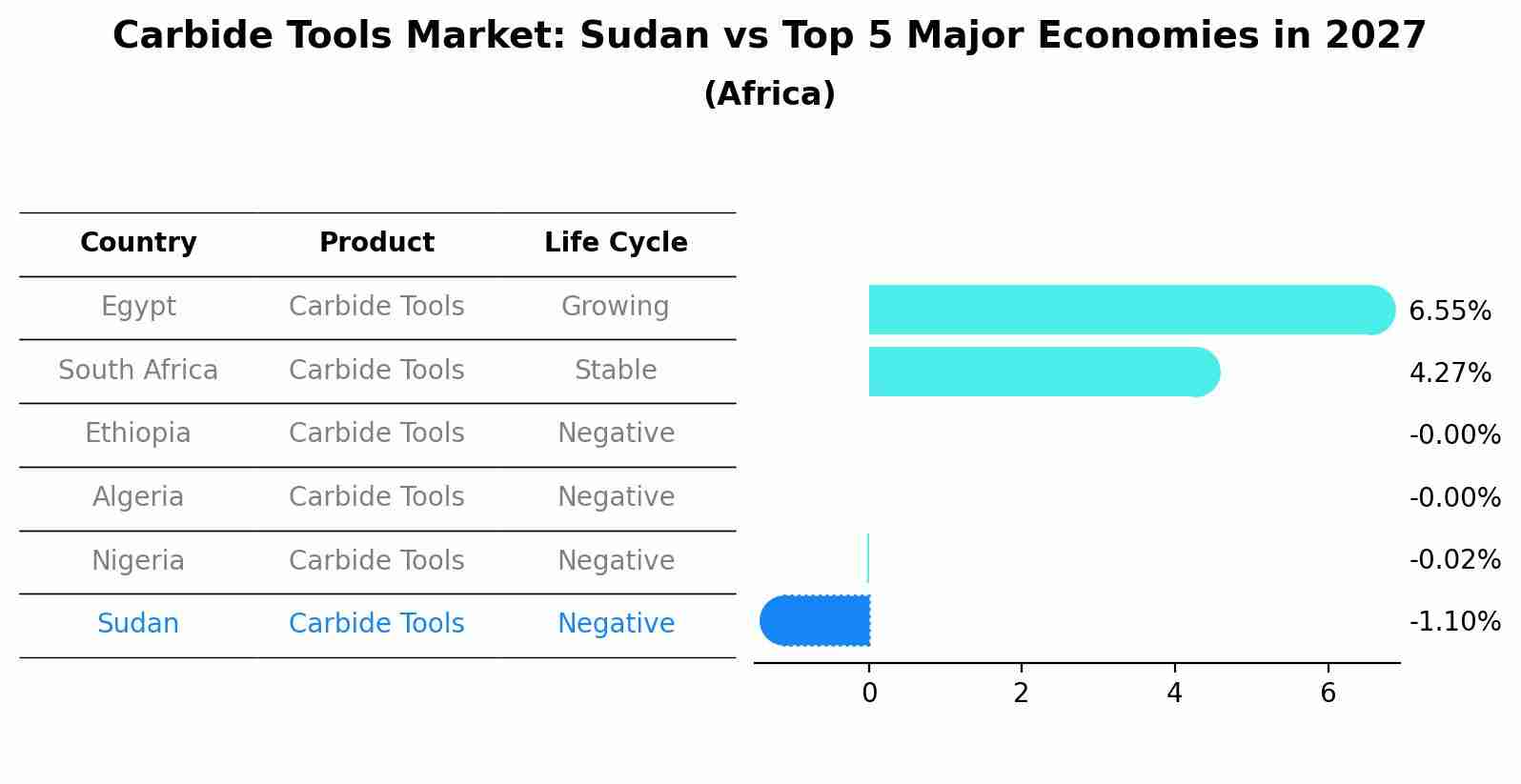 Carbide Tools Market: Sudan vs Top 5 Major Economies in 2027 (Africa)