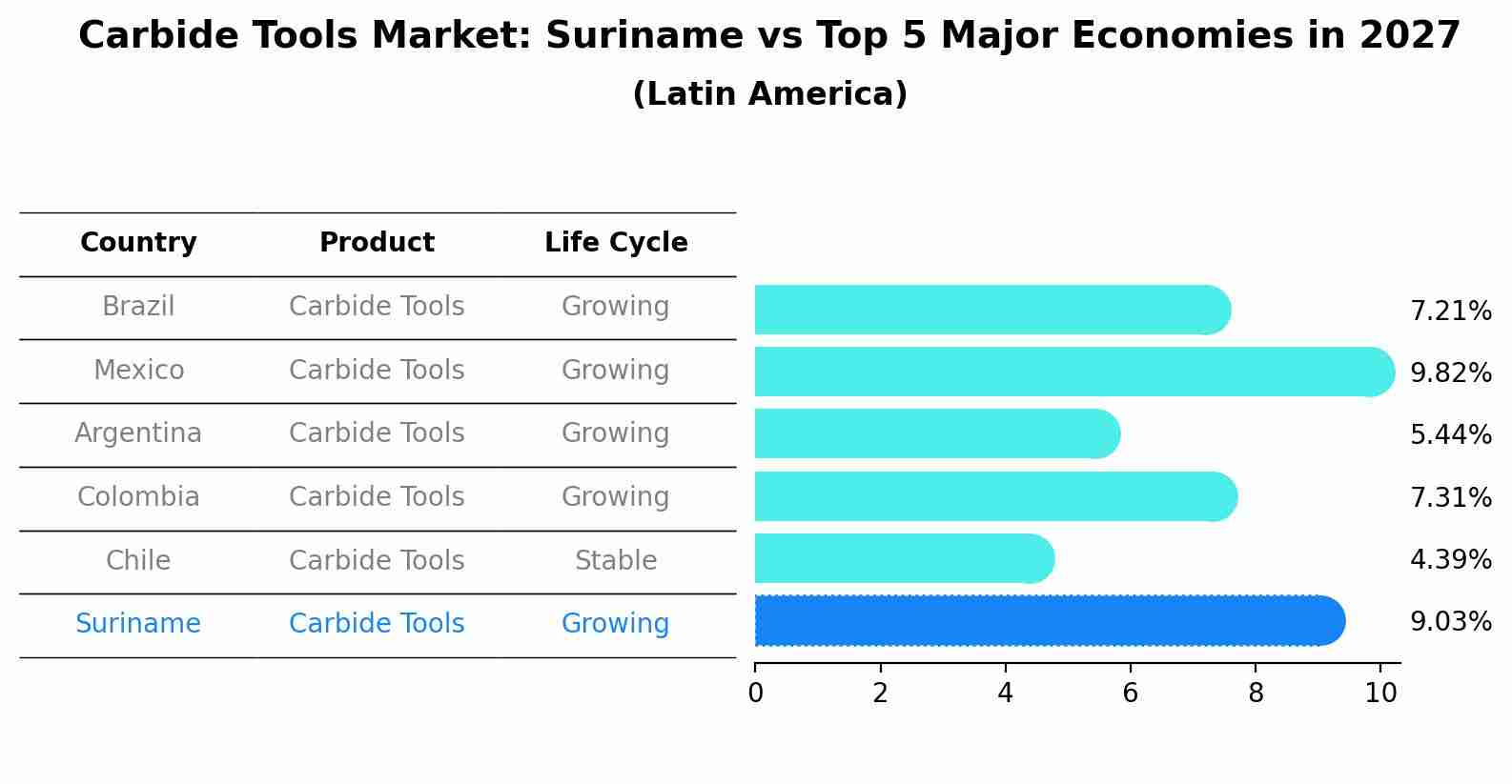 Carbide Tools Market: Suriname vs Top 5 Major Economies in 2027 (Latin America)