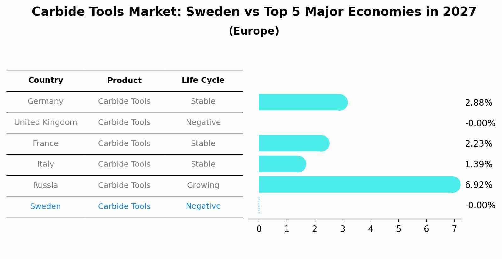 Carbide Tools Market: Sweden vs Top 5 Major Economies in 2027 (Europe)