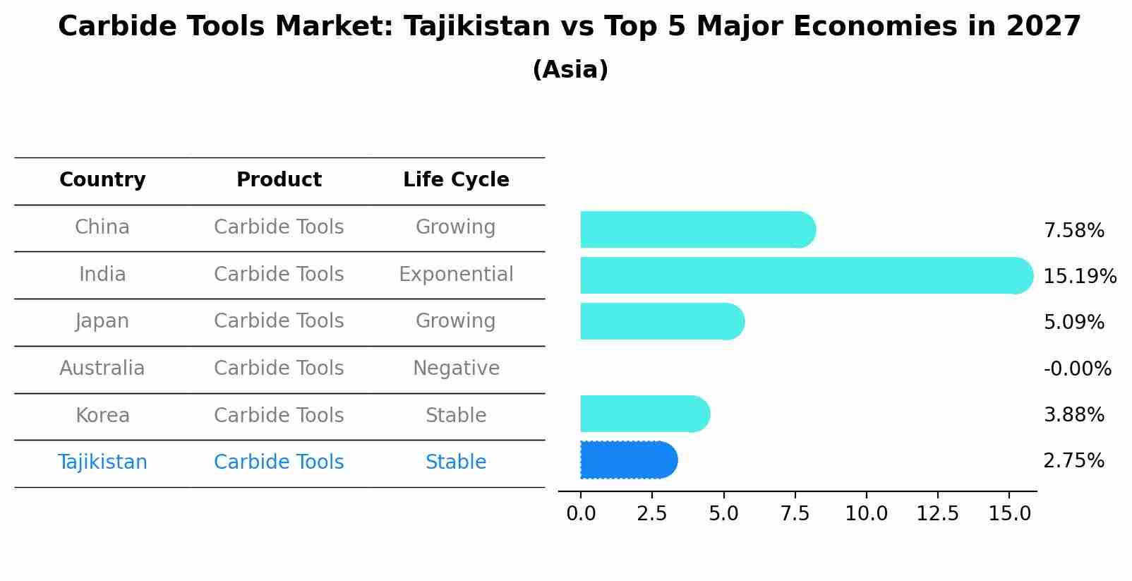Carbide Tools Market: Tajikistan vs Top 5 Major Economies in 2027 (Asia)