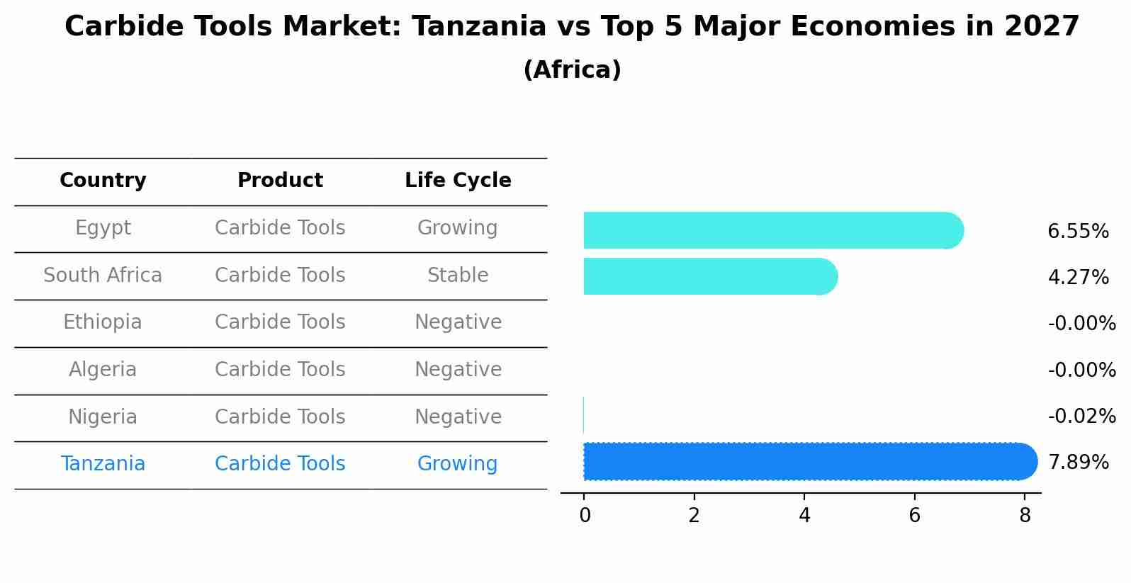 Carbide Tools Market: Tanzania vs Top 5 Major Economies in 2027 (Africa)