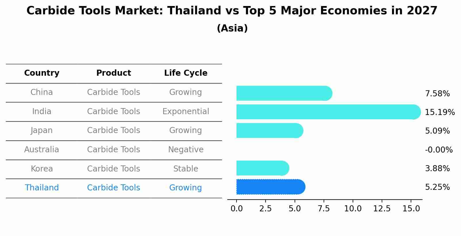 Carbide Tools Market: Thailand vs Top 5 Major Economies in 2027 (Asia)