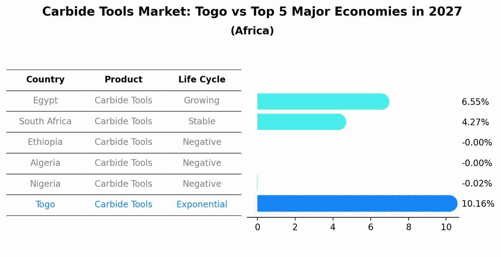 Carbide Tools Market: Togo vs Top 5 Major Economies in 2027 (Africa)