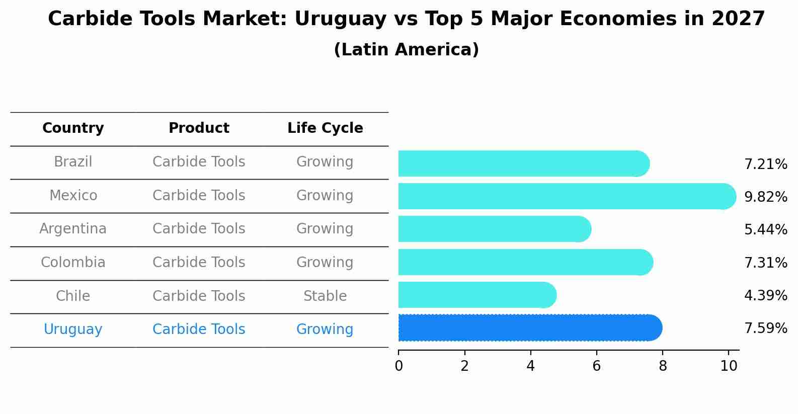 Carbide Tools Market: Uruguay vs Top 5 Major Economies in 2027 (Latin America)