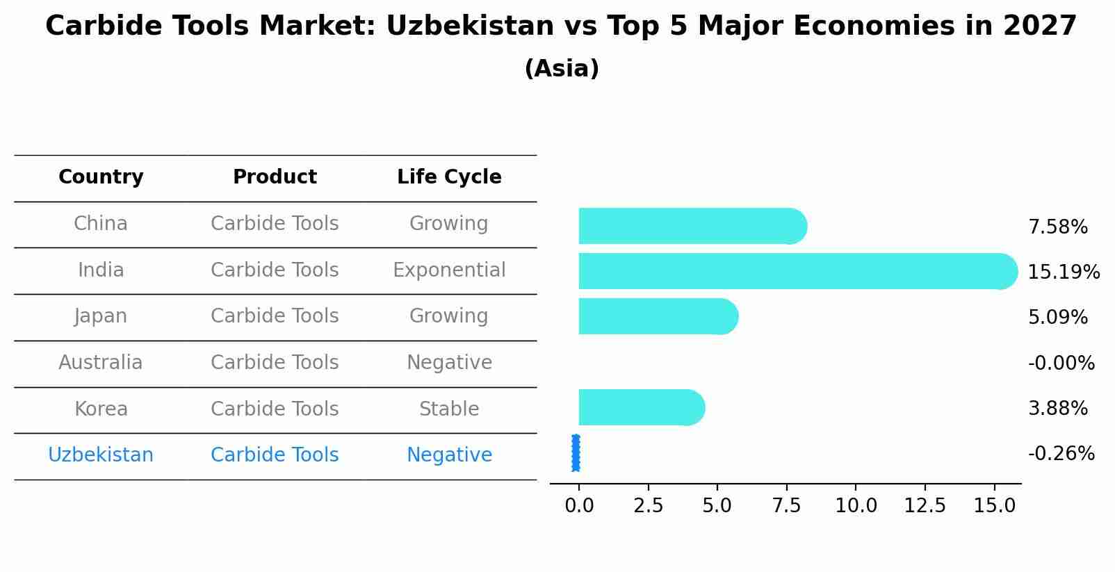 Carbide Tools Market: Uzbekistan vs Top 5 Major Economies in 2027 (Asia)