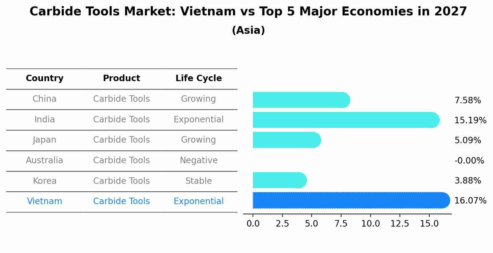 Carbide Tools Market: Vietnam vs Top 5 Major Economies in 2027 (Asia)
