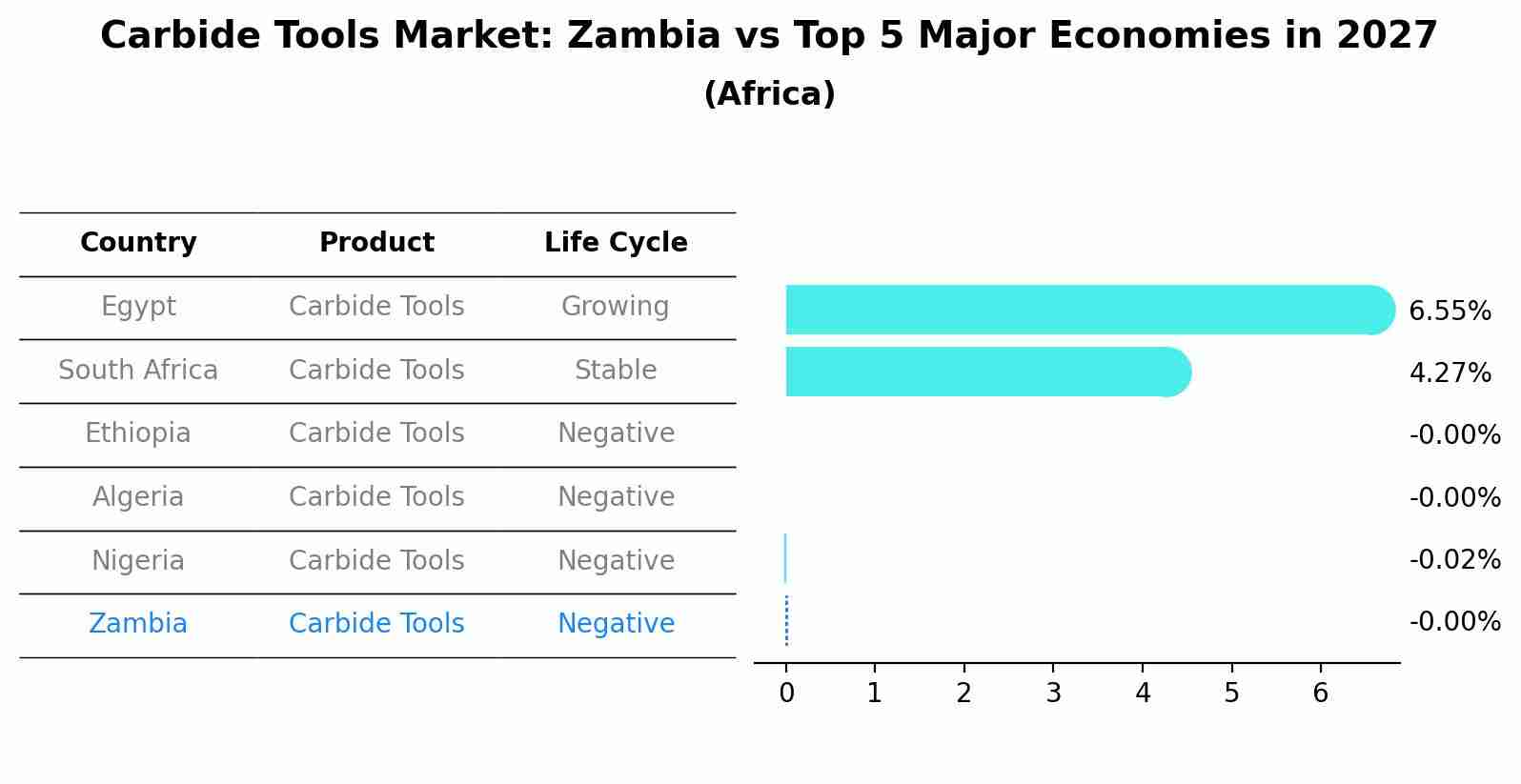Carbide Tools Market: Zambia vs Top 5 Major Economies in 2027 (Africa)