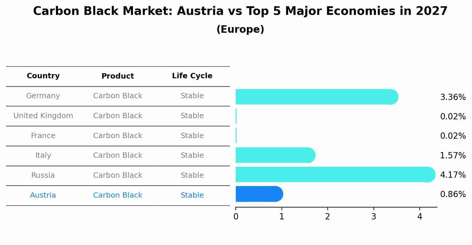 Carbon Black Market: Austria vs Top 5 Major Economies in 2027 (Europe)