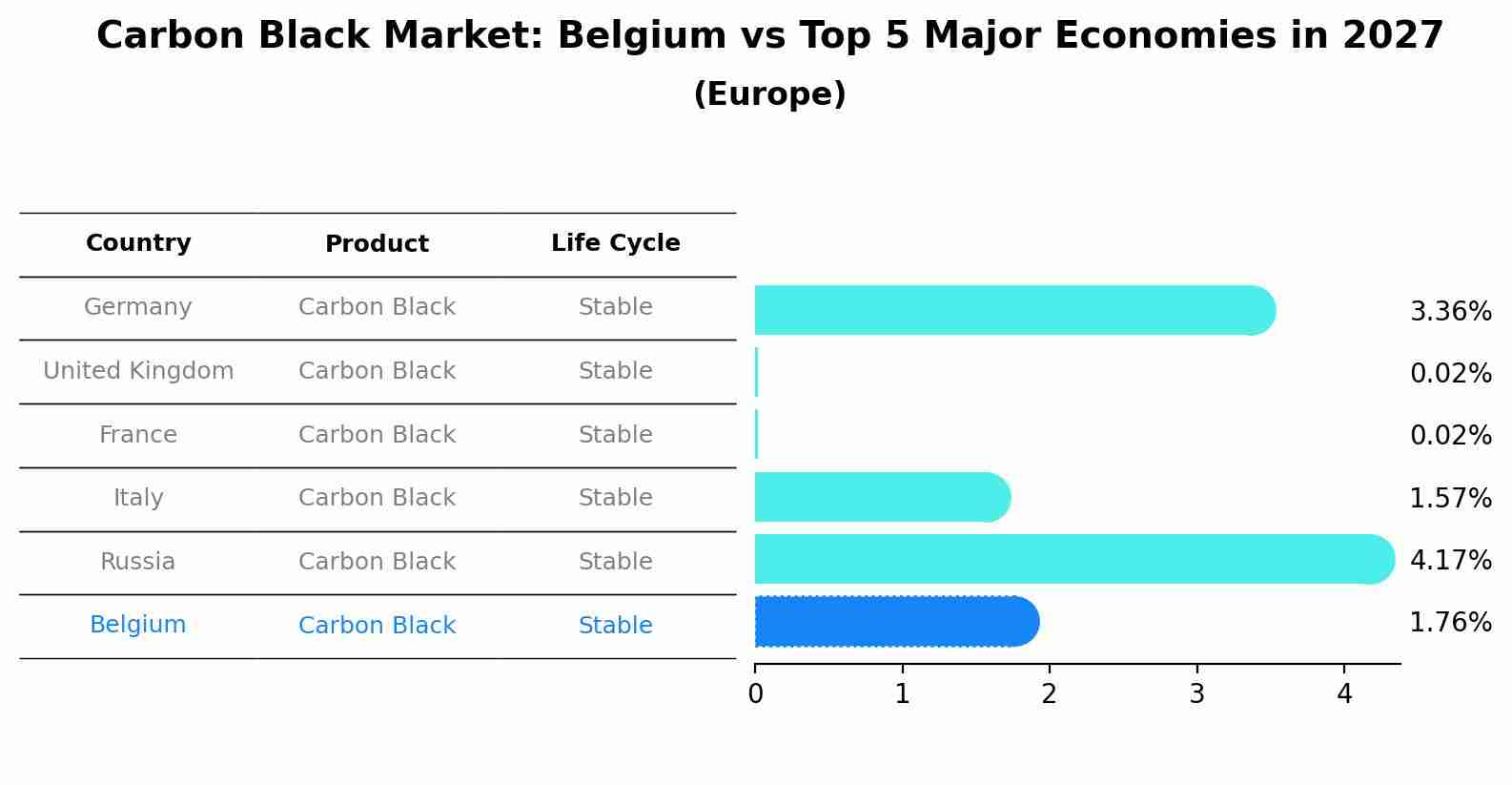 Carbon Black Market: Belgium vs Top 5 Major Economies in 2027 (Europe)