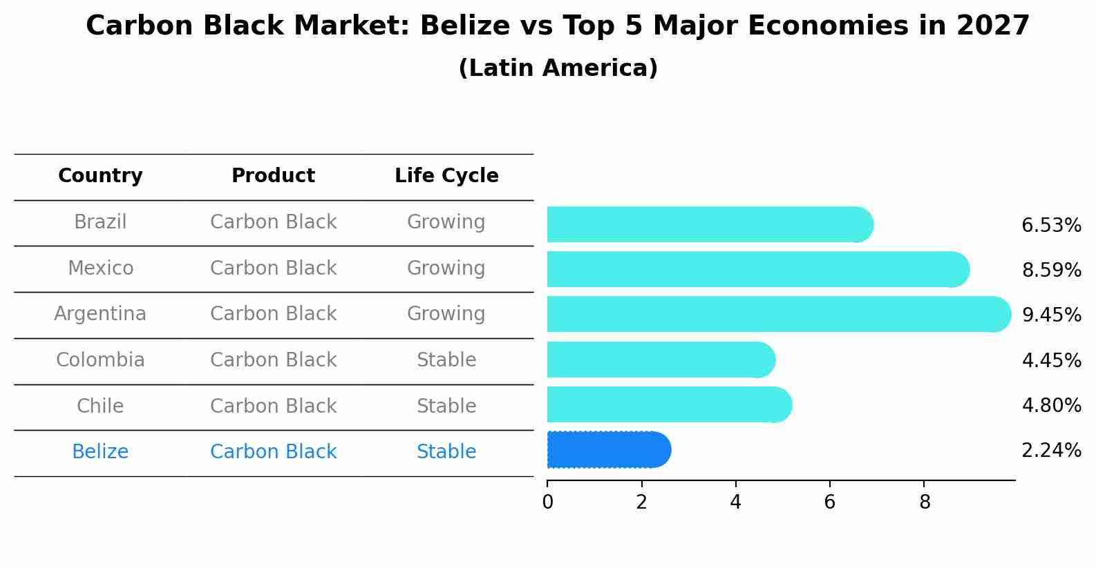 Carbon Black Market: Belize vs Top 5 Major Economies in 2027 (Latin America)