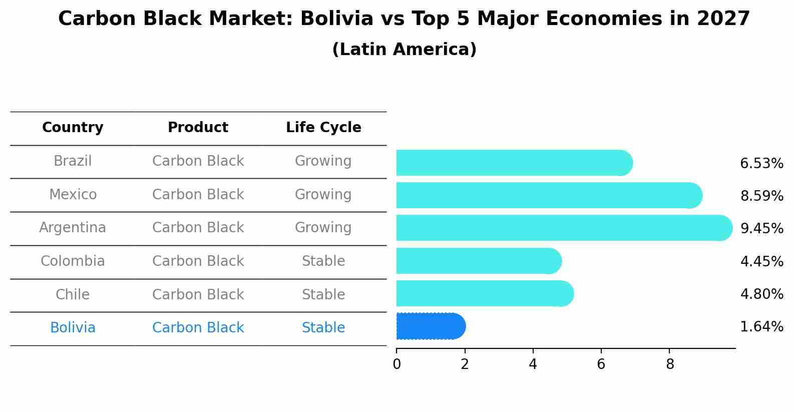 Carbon Black Market: Bolivia vs Top 5 Major Economies in 2027 (Latin America)