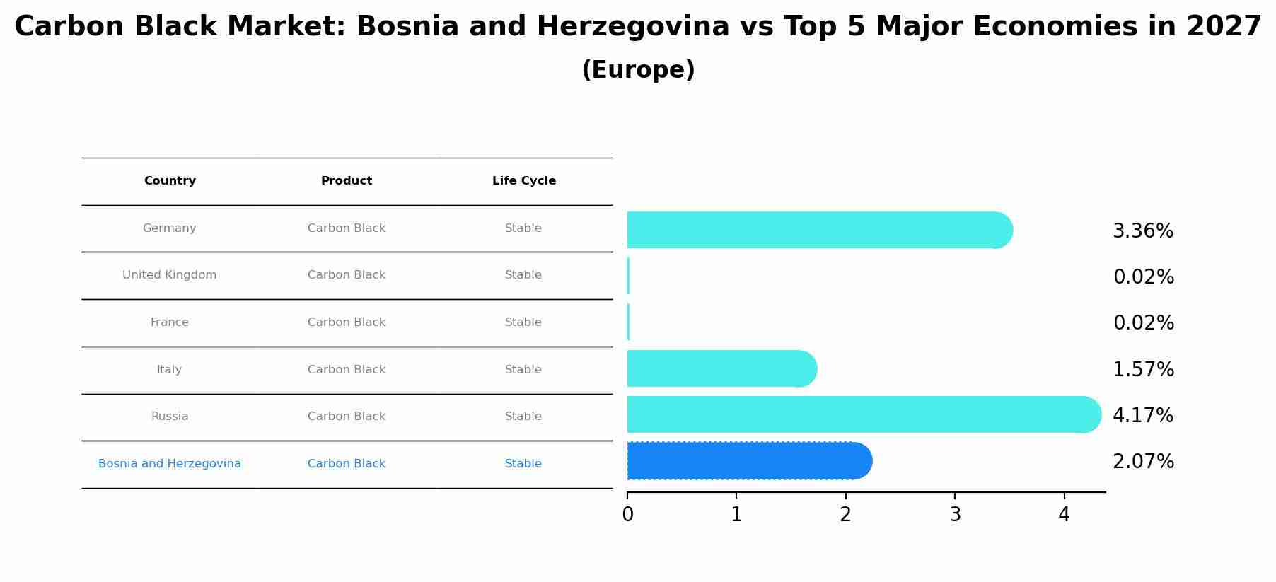 Carbon Black Market: Bosnia and Herzegovina vs Top 5 Major Economies in 2027 (Europe)