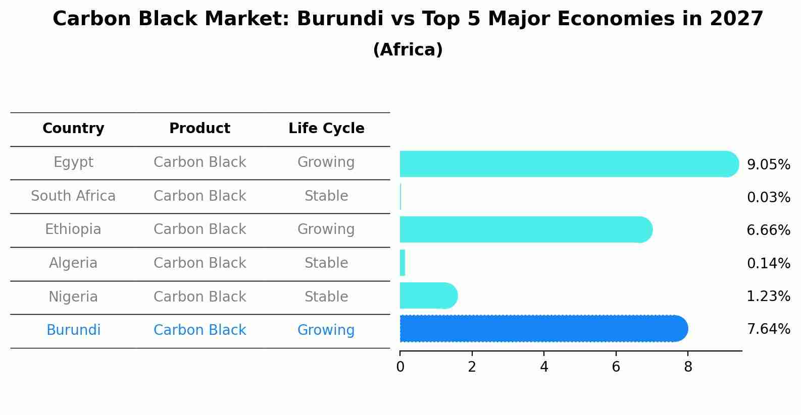 Carbon Black Market: Burundi vs Top 5 Major Economies in 2027 (Africa)