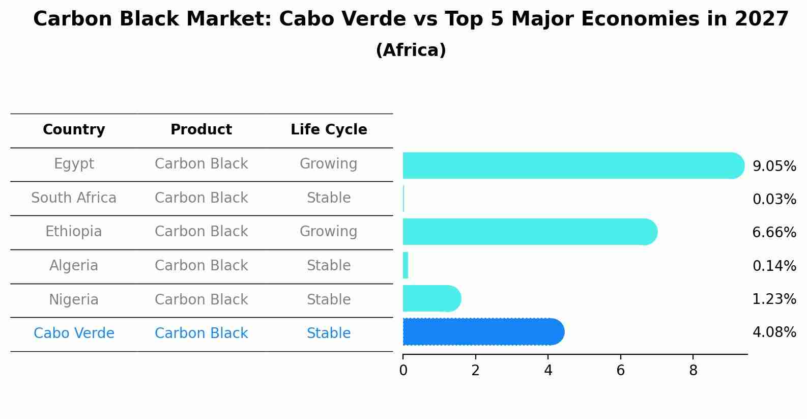 Carbon Black Market: Cabo Verde vs Top 5 Major Economies in 2027 (Africa)
