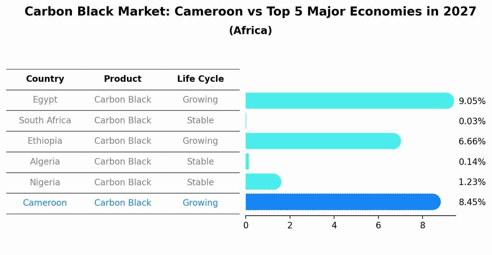 Carbon Black Market: Cameroon vs Top 5 Major Economies in 2027 (Africa)