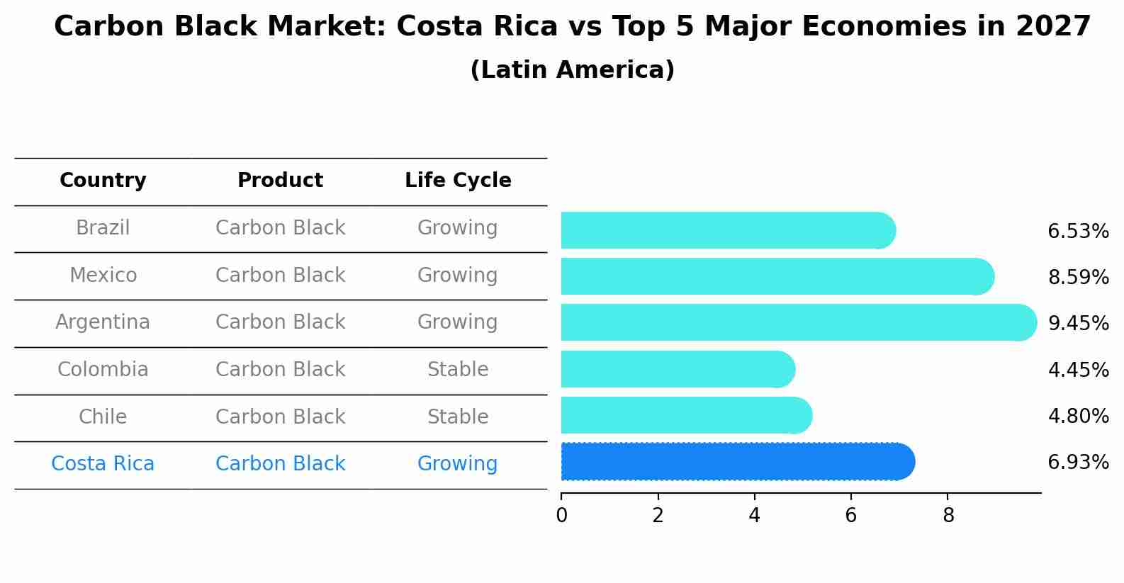 Carbon Black Market: Costa Rica vs Top 5 Major Economies in 2027 (Latin America)