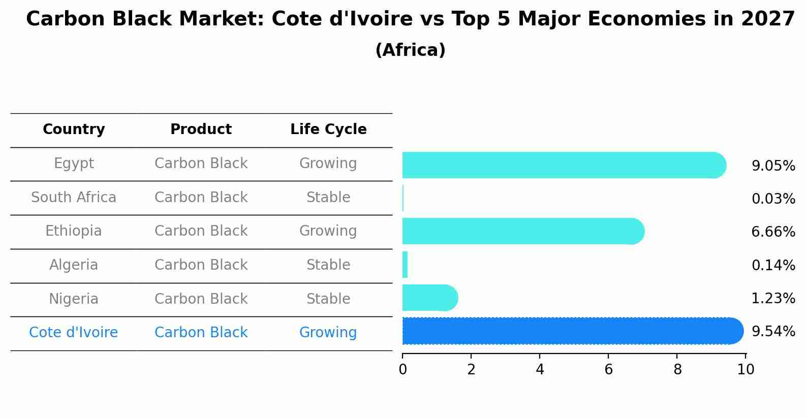 Carbon Black Market: Cote d'Ivoire vs Top 5 Major Economies in 2027 (Africa)