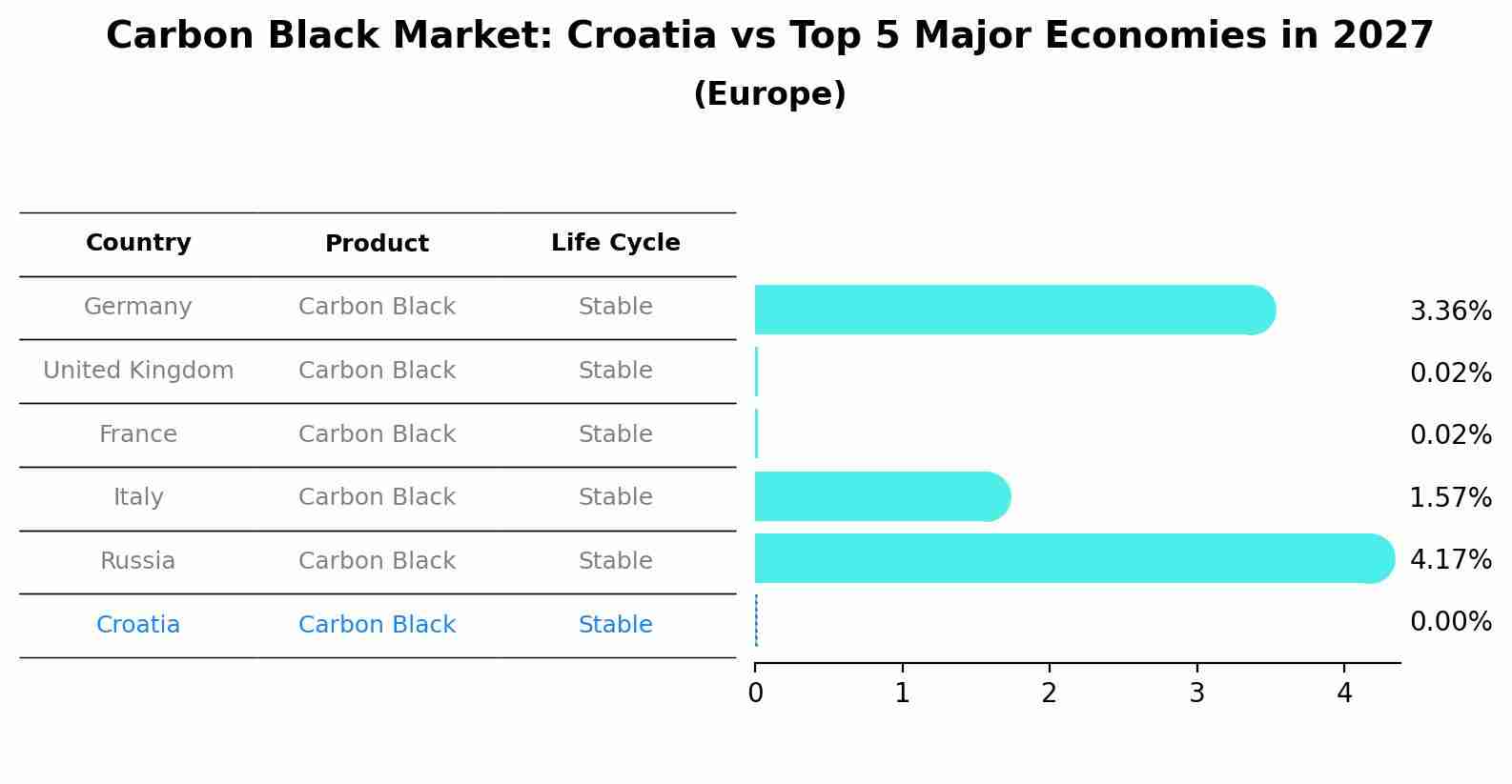 Carbon Black Market: Croatia vs Top 5 Major Economies in 2027 (Europe)