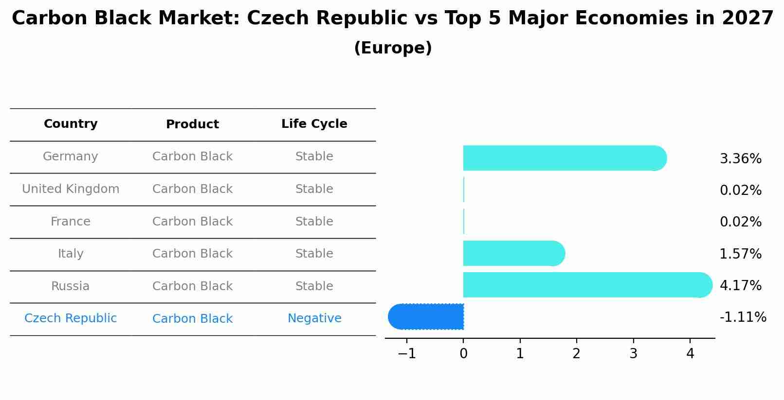 Carbon Black Market: Czech Republic vs Top 5 Major Economies in 2027 (Europe)