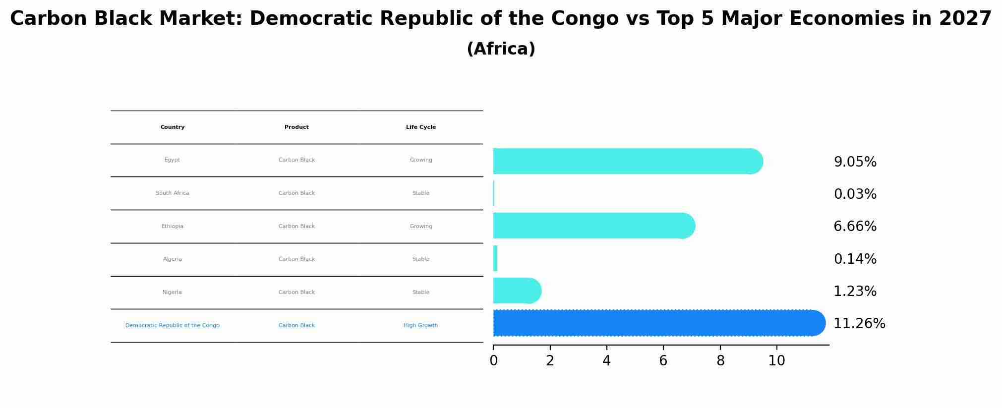 Carbon Black Market: Democratic Republic of the Congo vs Top 5 Major Economies in 2027 (Africa)