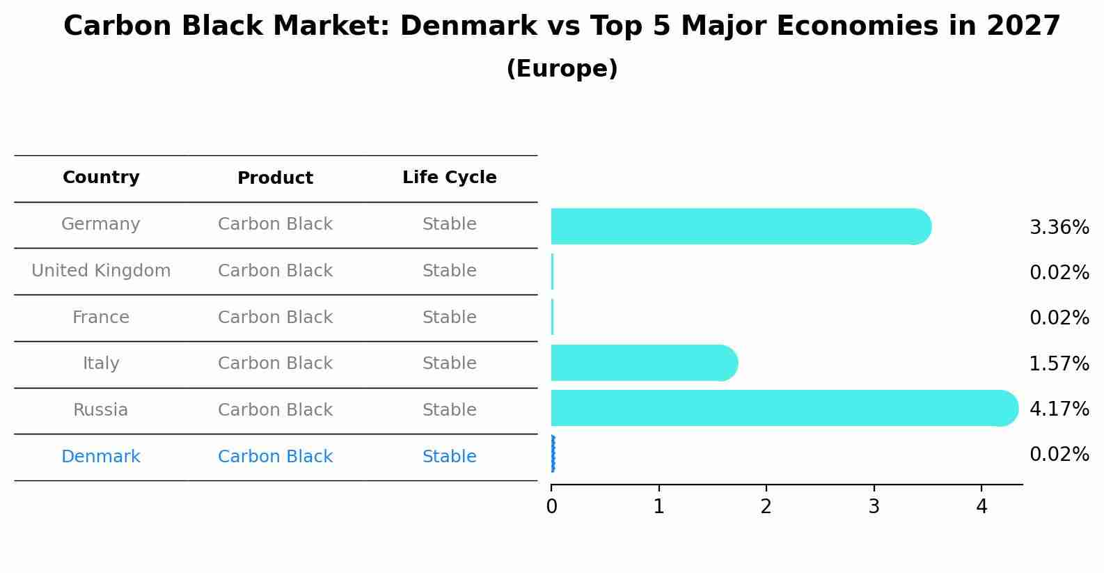 Carbon Black Market: Denmark vs Top 5 Major Economies in 2027 (Europe)