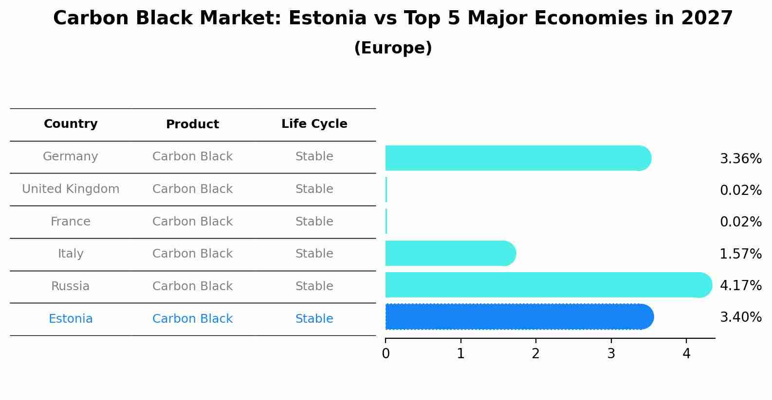 Carbon Black Market: Estonia vs Top 5 Major Economies in 2027 (Europe)