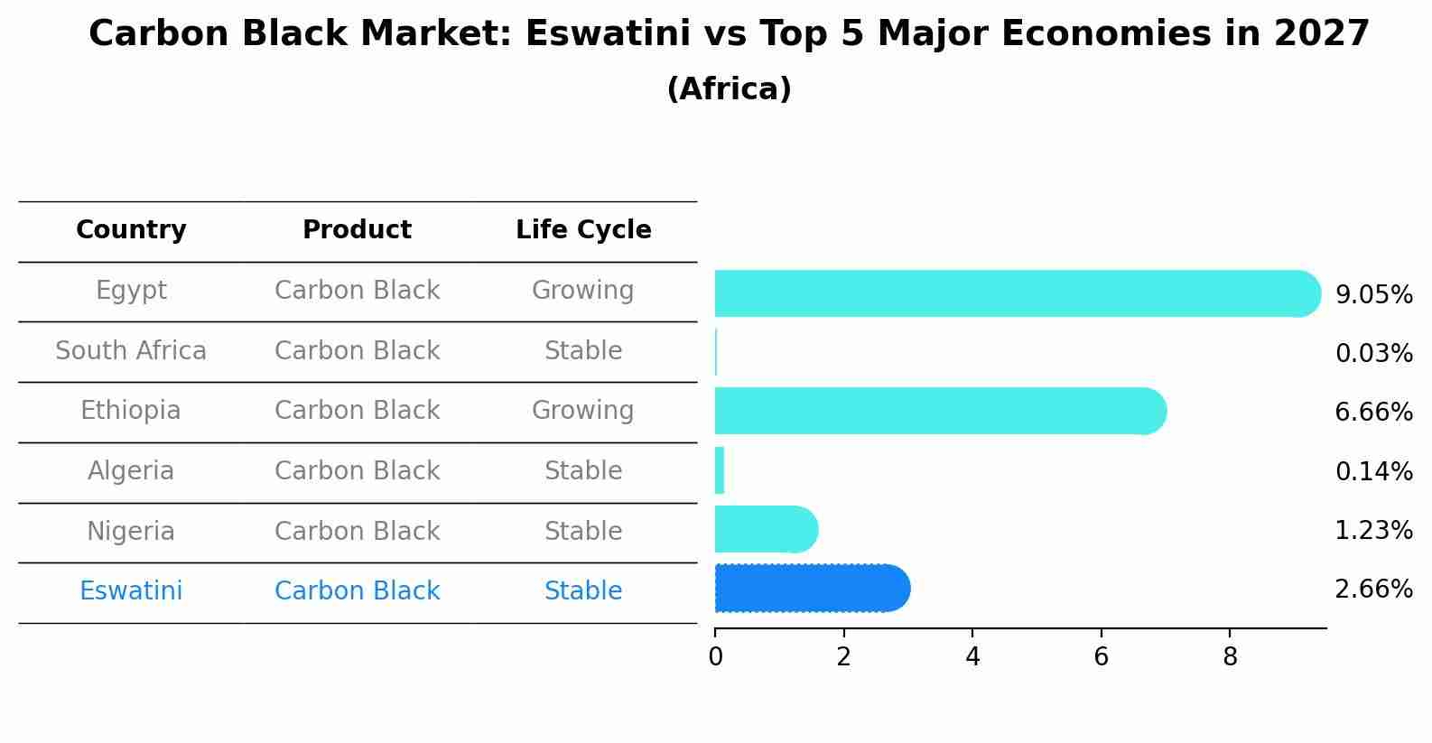Carbon Black Market: Eswatini vs Top 5 Major Economies in 2027 (Africa)