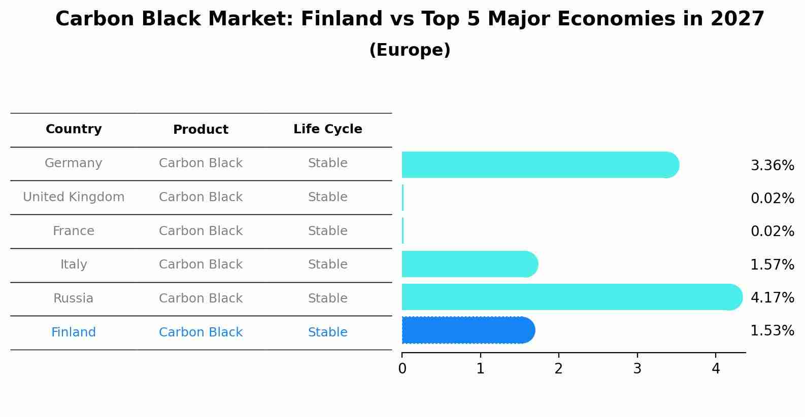 Carbon Black Market: Finland vs Top 5 Major Economies in 2027 (Europe)