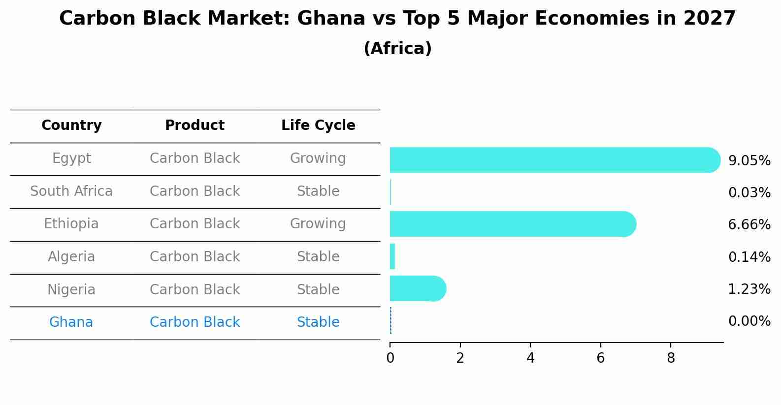 Carbon Black Market: Ghana vs Top 5 Major Economies in 2027 (Africa)