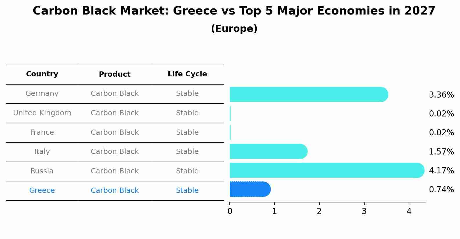 Carbon Black Market: Greece vs Top 5 Major Economies in 2027 (Europe)
