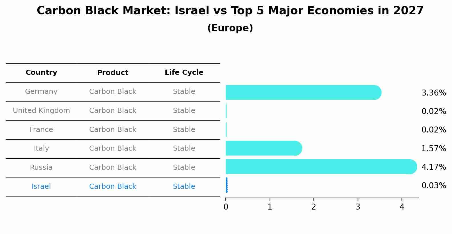Carbon Black Market: Israel vs Top 5 Major Economies in 2027 (Europe)