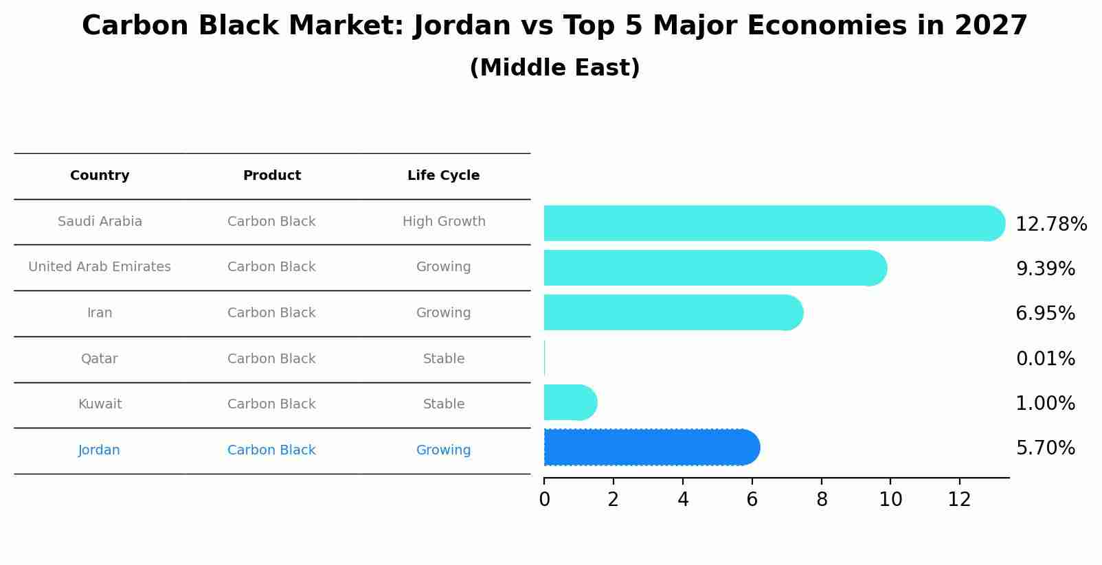Carbon Black Market: Jordan vs Top 5 Major Economies in 2027 (Middle East)