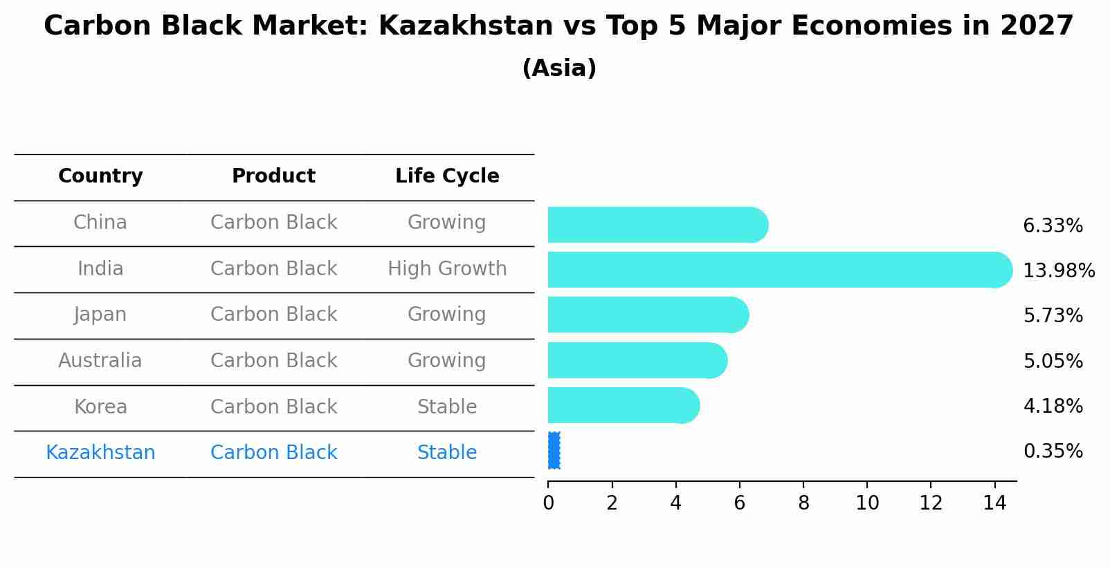 Carbon Black Market: Kazakhstan vs Top 5 Major Economies in 2027 (Asia)