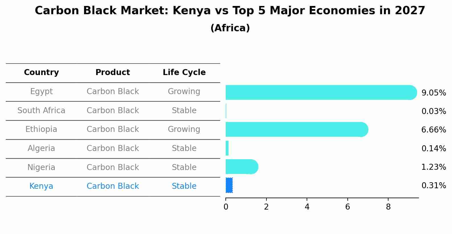 Carbon Black Market: Kenya vs Top 5 Major Economies in 2027 (Africa)