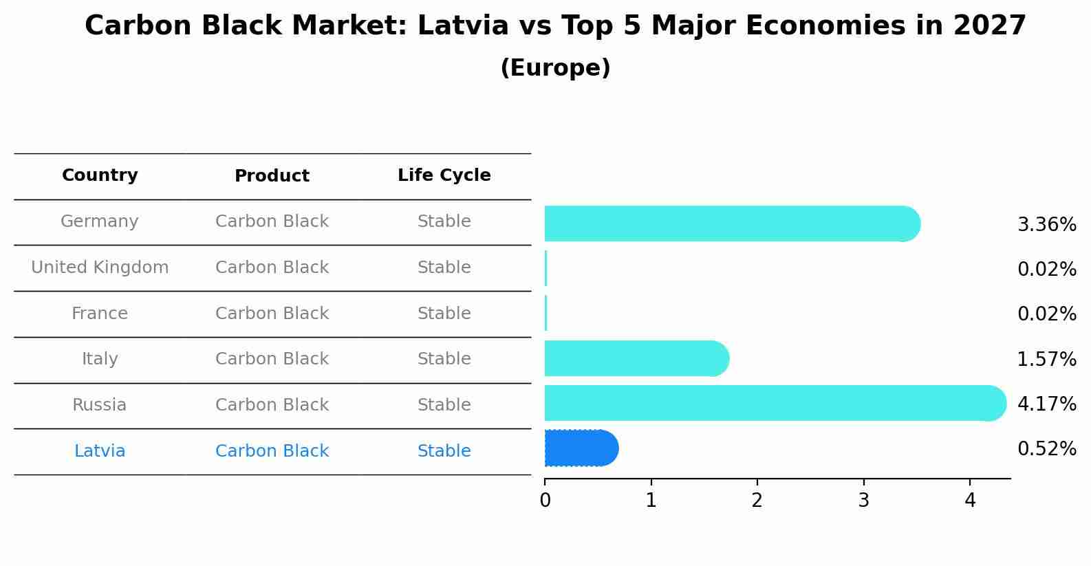 Carbon Black Market: Latvia vs Top 5 Major Economies in 2027 (Europe)