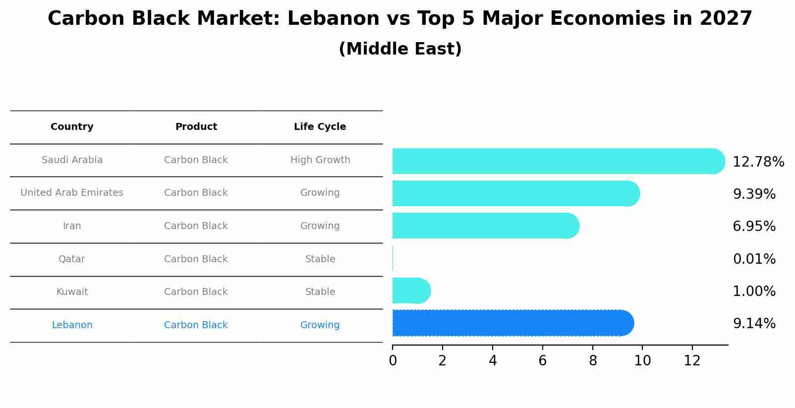 Carbon Black Market: Lebanon vs Top 5 Major Economies in 2027 (Middle East)