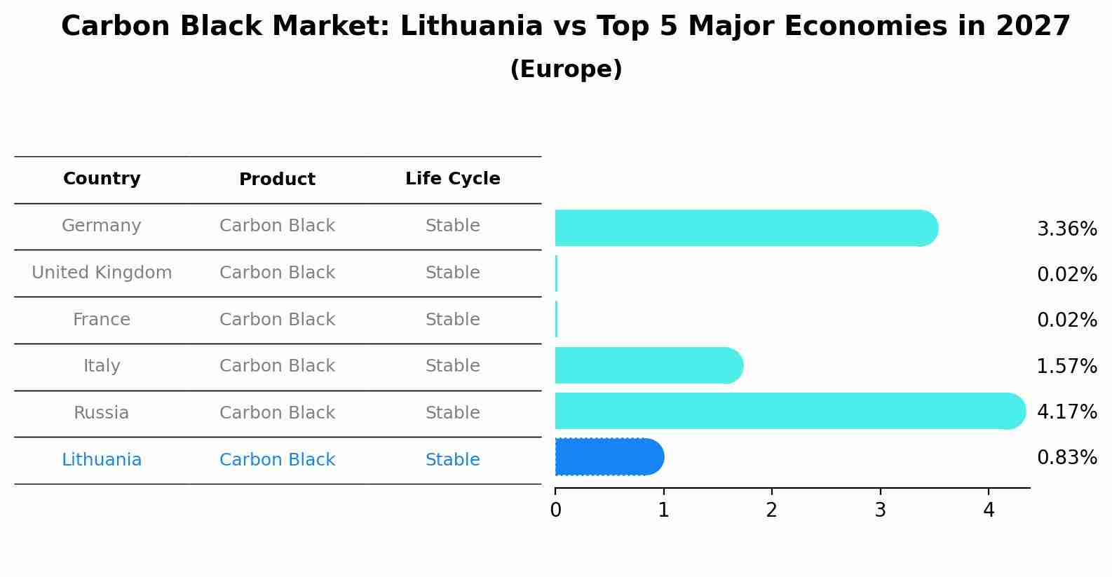 Carbon Black Market: Lithuania vs Top 5 Major Economies in 2027 (Europe)