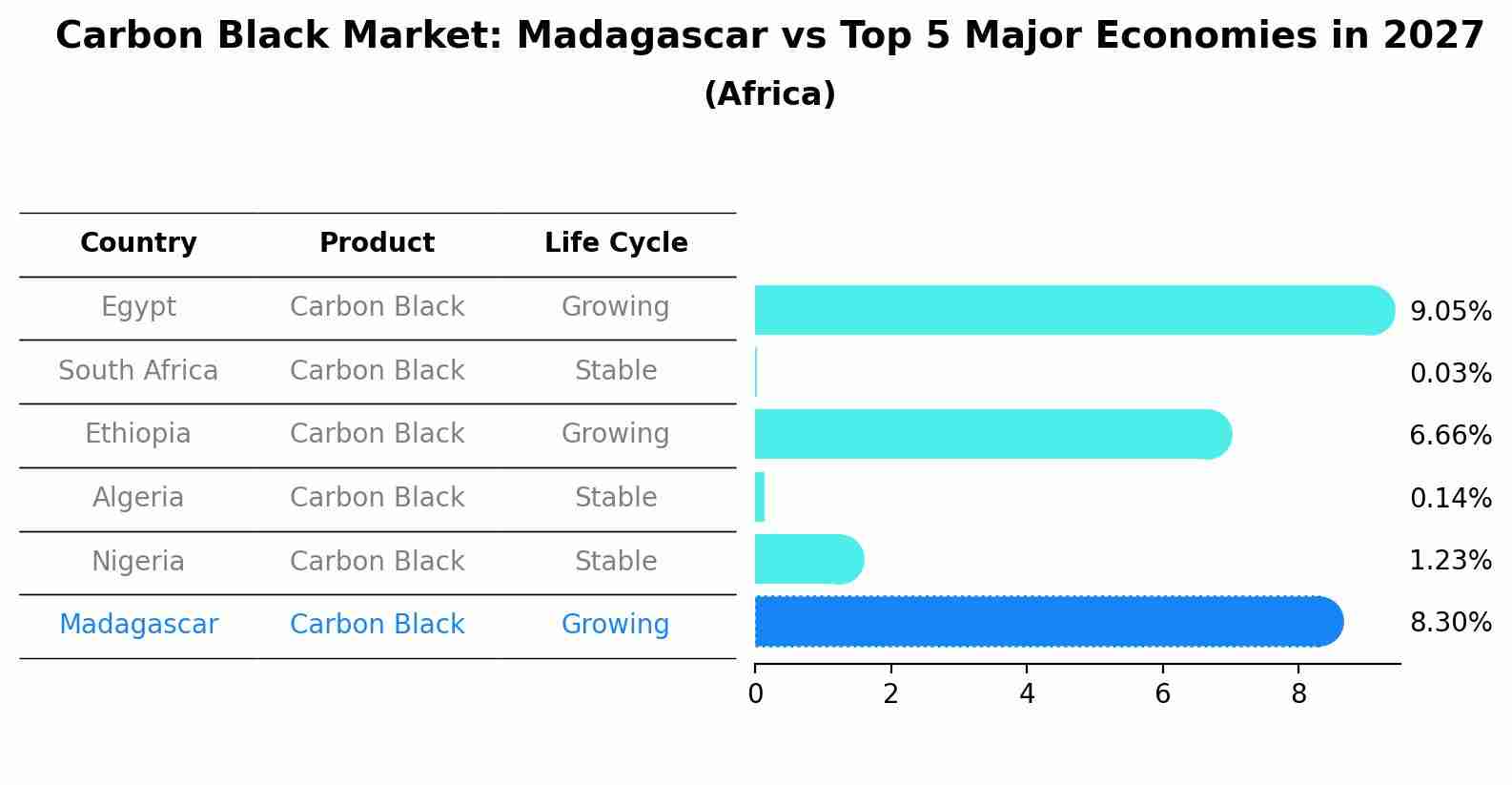 Carbon Black Market: Madagascar vs Top 5 Major Economies in 2027 (Africa)