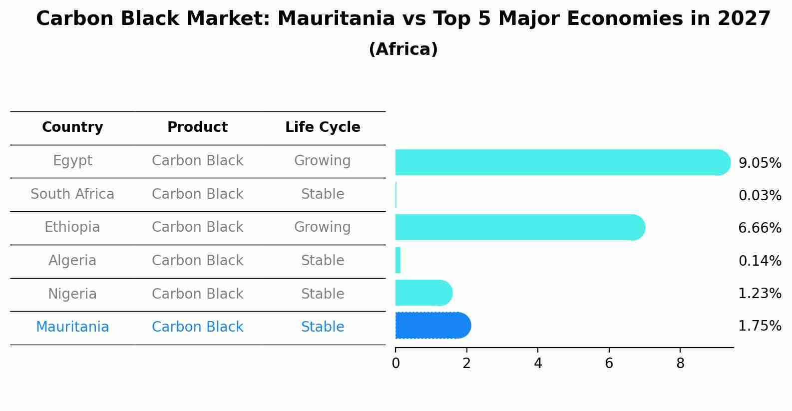 Carbon Black Market: Mauritania vs Top 5 Major Economies in 2027 (Africa)