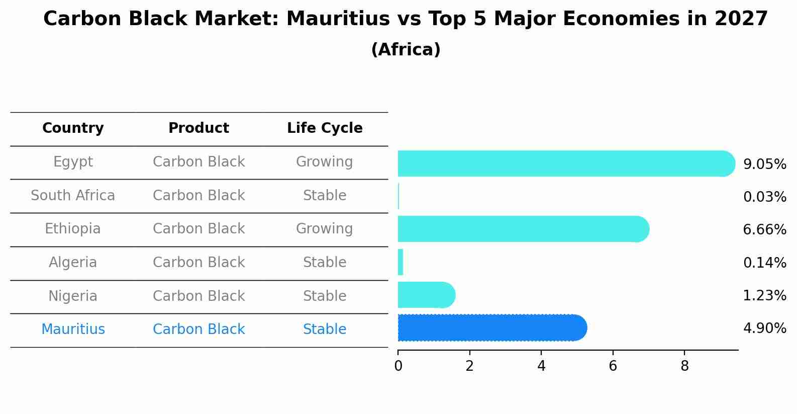 Carbon Black Market: Mauritius vs Top 5 Major Economies in 2027 (Africa)