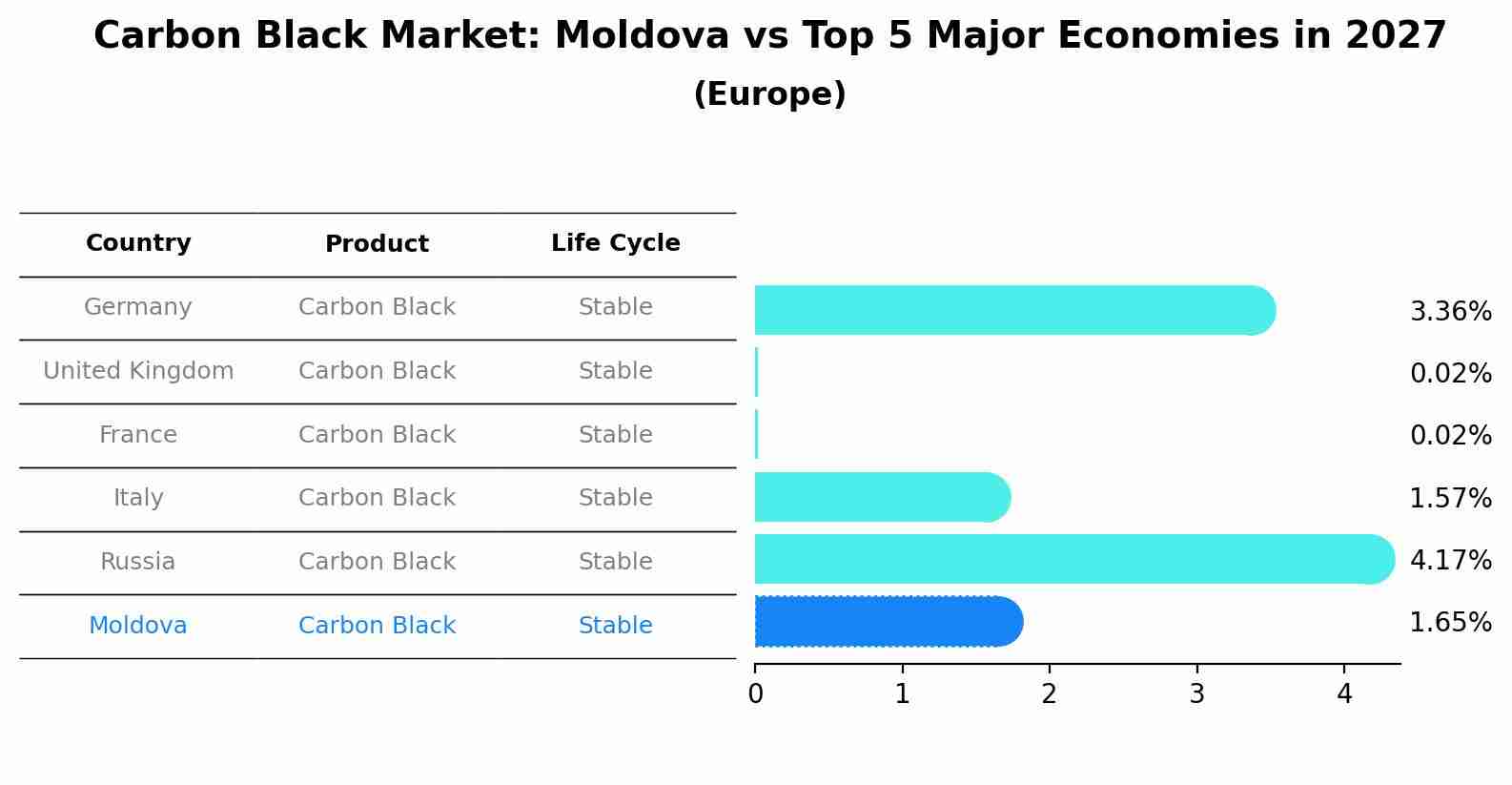 Carbon Black Market: Moldova vs Top 5 Major Economies in 2027 (Europe)