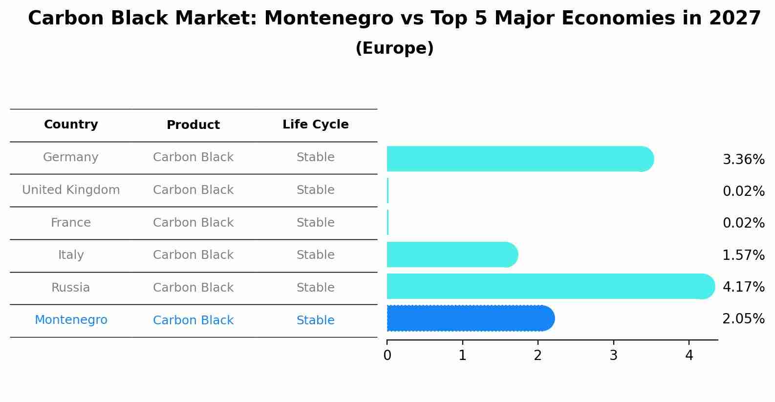 Carbon Black Market: Montenegro vs Top 5 Major Economies in 2027 (Europe)