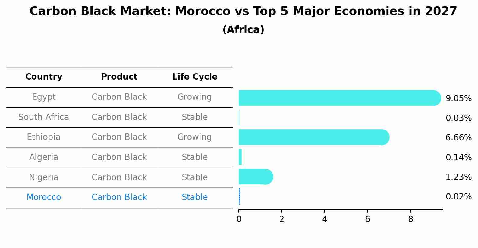 Carbon Black Market: Morocco vs Top 5 Major Economies in 2027 (Africa)