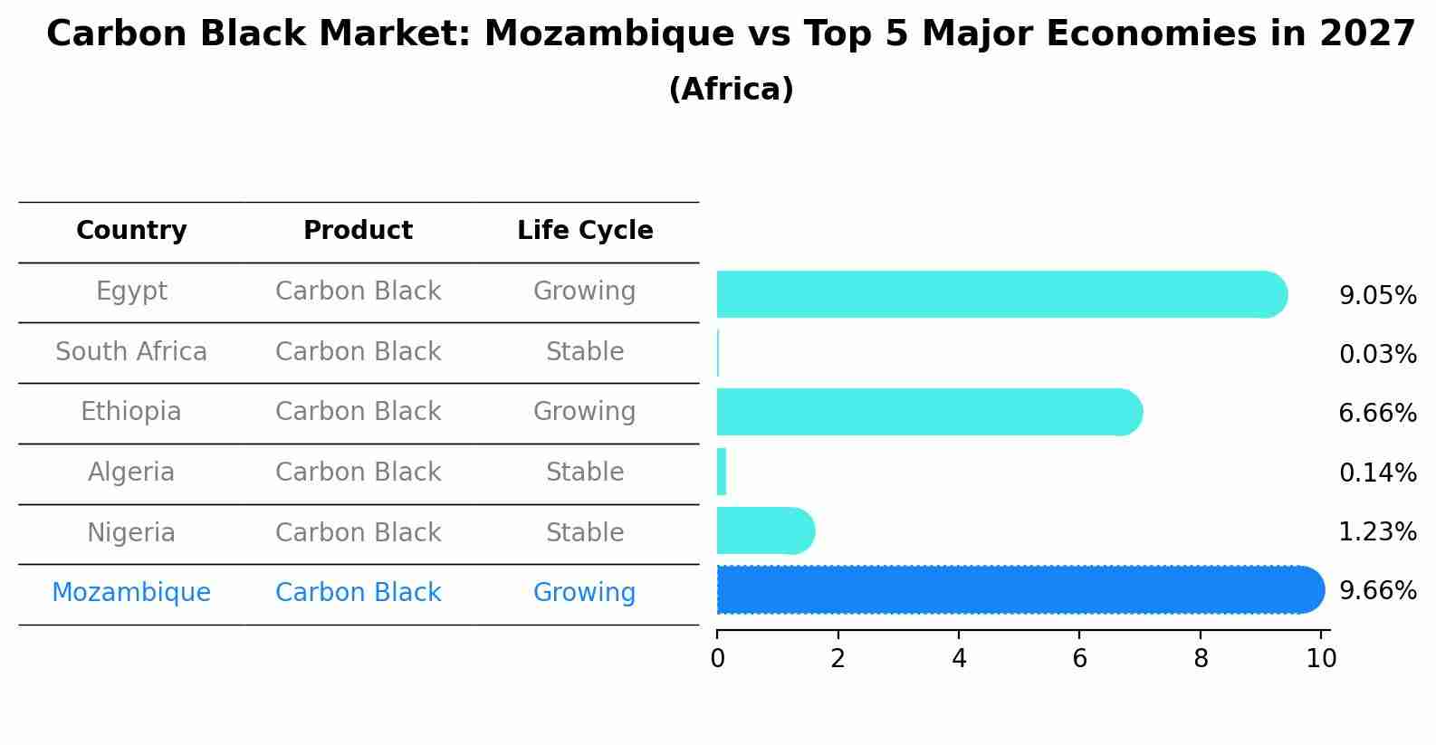 Carbon Black Market: Mozambique vs Top 5 Major Economies in 2027 (Africa)
