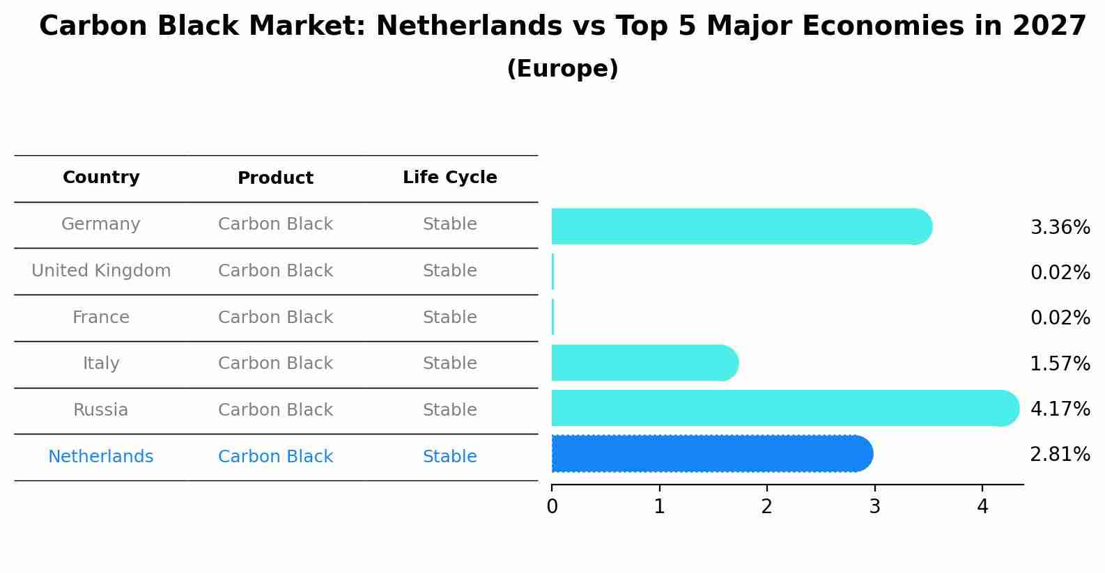 Carbon Black Market: Netherlands vs Top 5 Major Economies in 2027 (Europe)