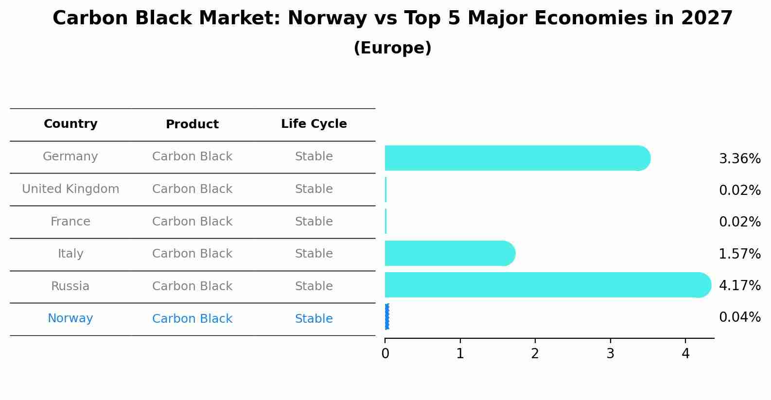 Carbon Black Market: Norway vs Top 5 Major Economies in 2027 (Europe)